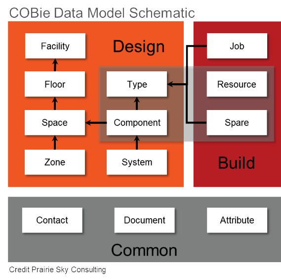 Builder COBie Data Consistency