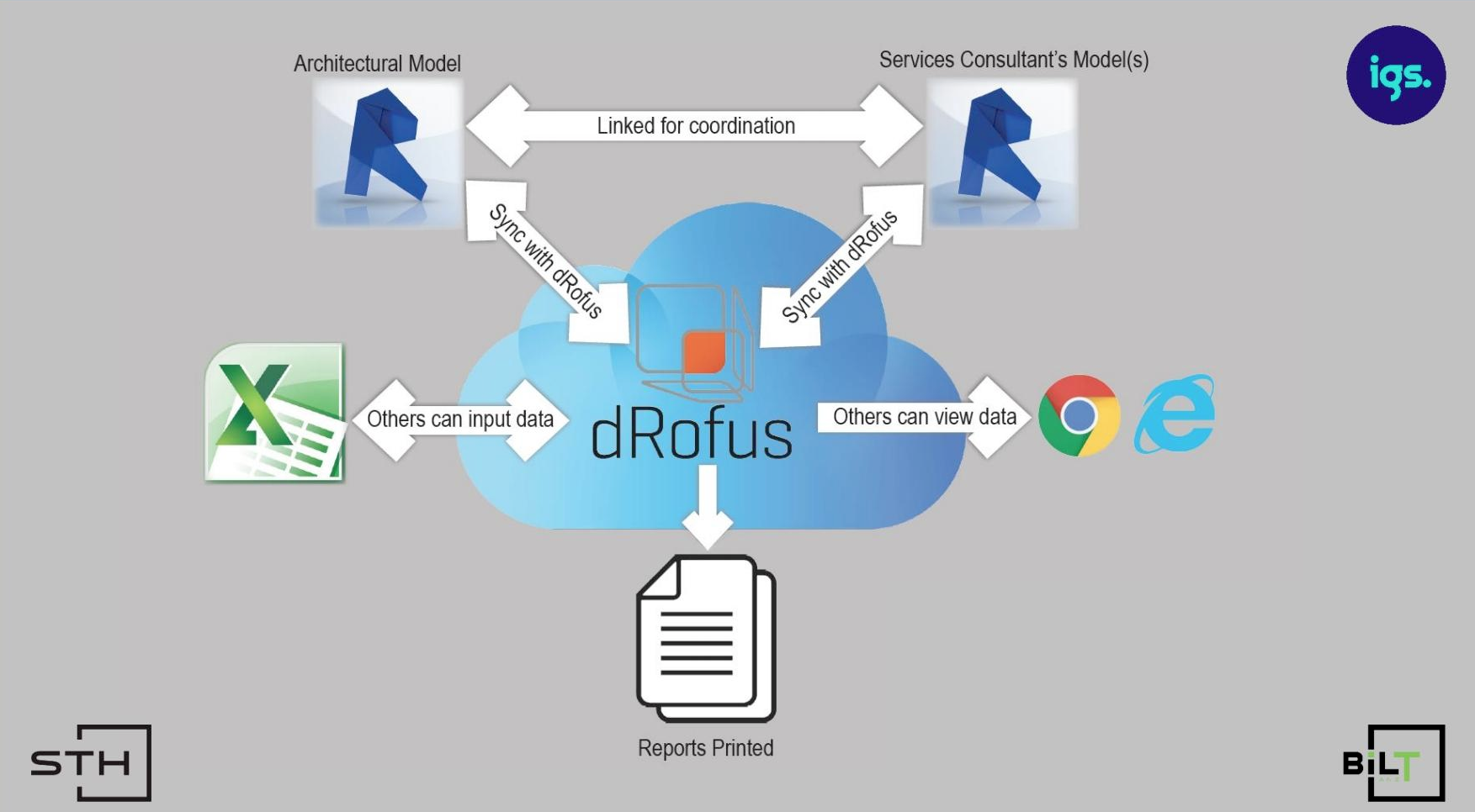 dRofus Work Flow