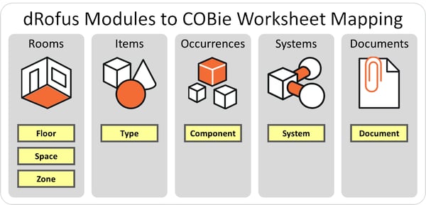 Most common connections between dRofus Modules and COBie Worksheets