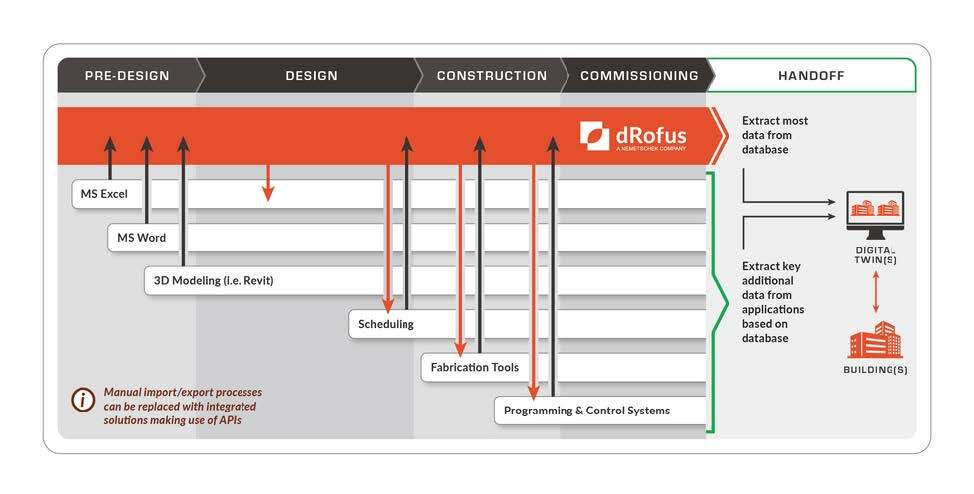 The State of Digital Twins In The AEC Industry