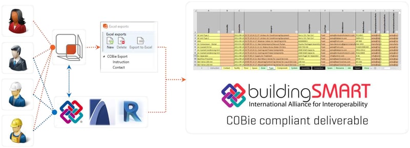 dRofus and BIM COBie Relationship